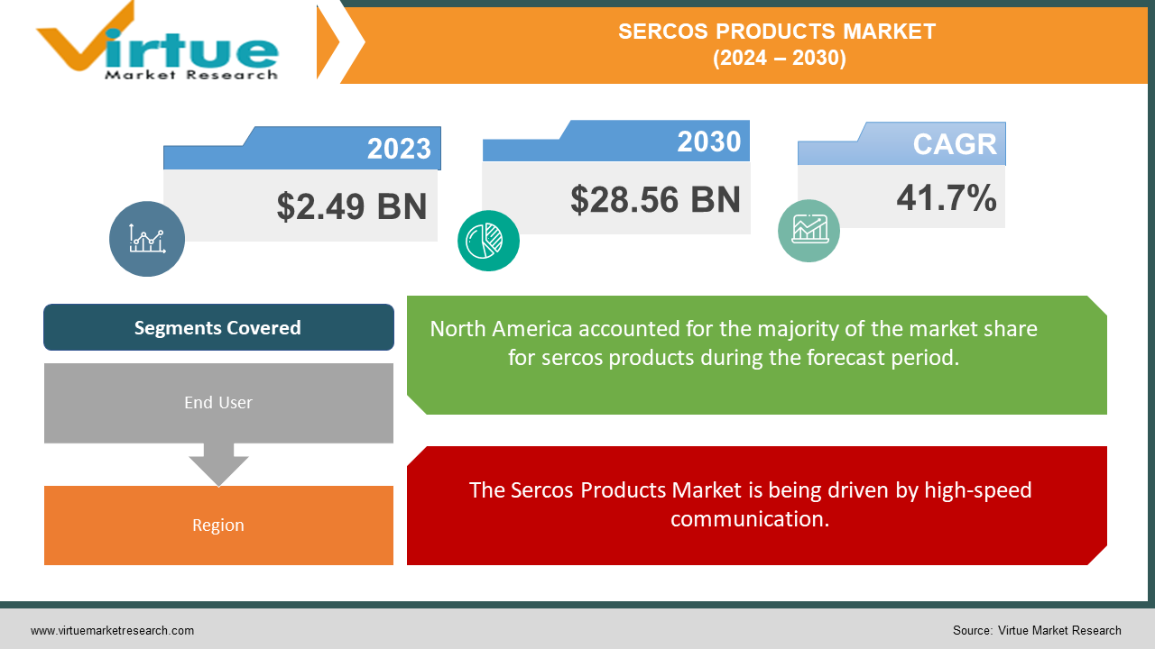 SERCOS PRODUCTS MARKET